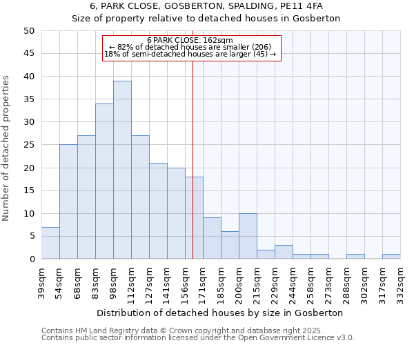 6, PARK CLOSE, GOSBERTON, SPALDING, PE11 4FA: Size of property relative to detached houses houses in Gosberton
