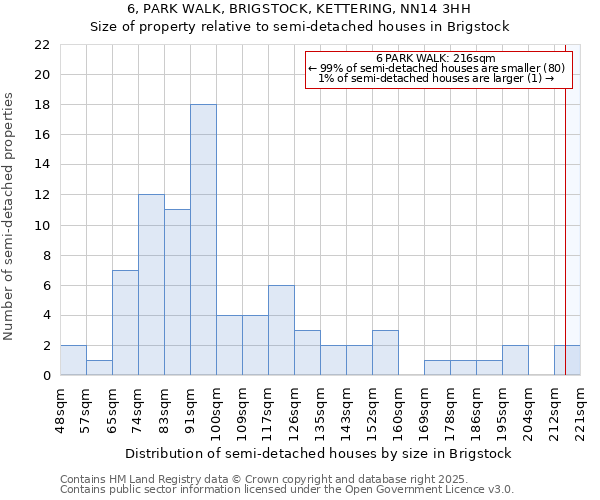6, PARK WALK, BRIGSTOCK, KETTERING, NN14 3HH: Size of property relative to semi-detached houses houses in Brigstock