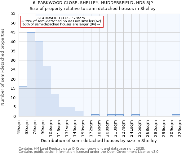6, PARKWOOD CLOSE, SHELLEY, HUDDERSFIELD, HD8 8JP: Size of property relative to semi-detached houses houses in Shelley
