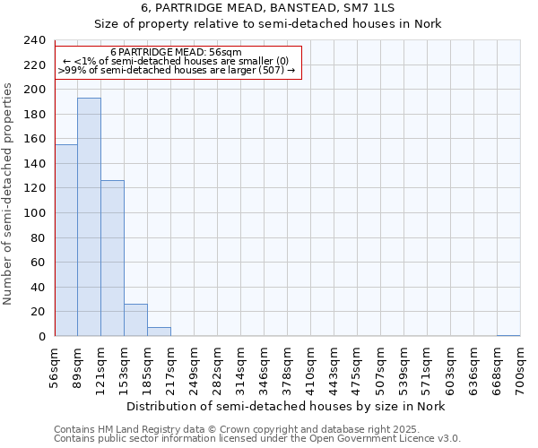 6, PARTRIDGE MEAD, BANSTEAD, SM7 1LS: Size of property relative to semi-detached houses houses in Nork
