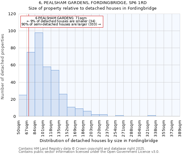 6, PEALSHAM GARDENS, FORDINGBRIDGE, SP6 1RD: Size of property relative to detached houses houses in Fordingbridge