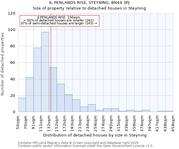6, PENLANDS RISE, STEYNING, BN44 3PJ: Size of property relative to detached houses houses in Steyning