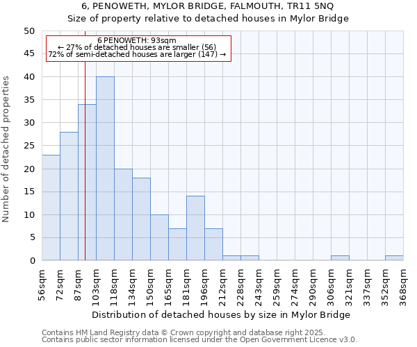 6, PENOWETH, MYLOR BRIDGE, FALMOUTH, TR11 5NQ: Size of property relative to detached houses houses in Mylor Bridge