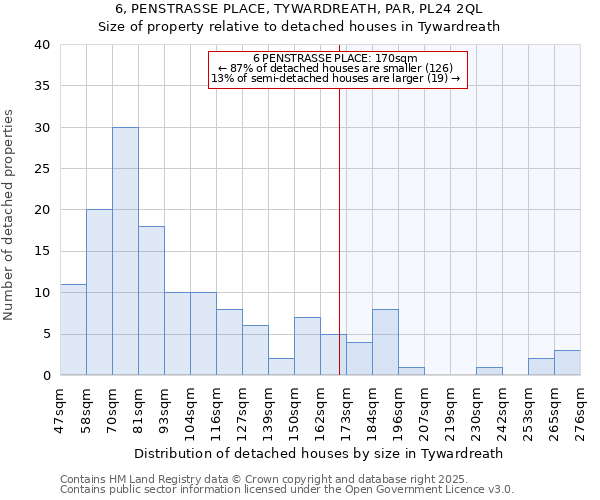 6, PENSTRASSE PLACE, TYWARDREATH, PAR, PL24 2QL: Size of property relative to detached houses houses in Tywardreath
