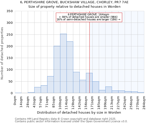 6, PERTHSHIRE GROVE, BUCKSHAW VILLAGE, CHORLEY, PR7 7AE: Size of property relative to detached houses houses in Worden