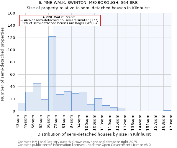6, PINE WALK, SWINTON, MEXBOROUGH, S64 8RB: Size of property relative to semi-detached houses houses in Kilnhurst
