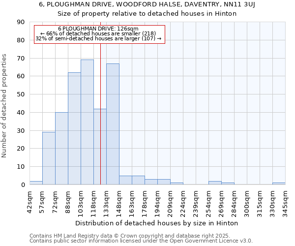 6, PLOUGHMAN DRIVE, WOODFORD HALSE, DAVENTRY, NN11 3UJ: Size of property relative to detached houses houses in Hinton