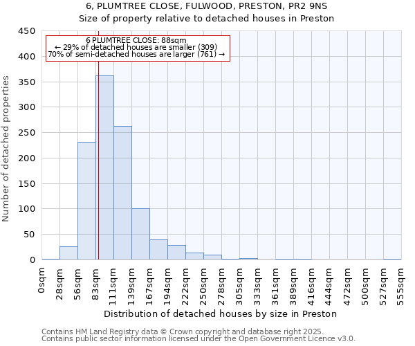 6, PLUMTREE CLOSE, FULWOOD, PRESTON, PR2 9NS: Size of property relative to detached houses houses in Preston