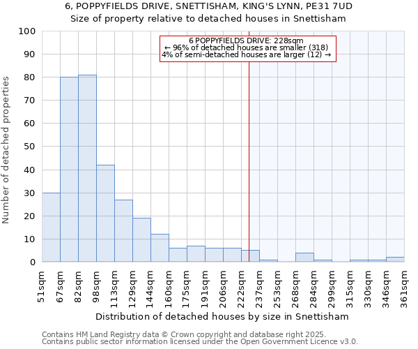 6, POPPYFIELDS DRIVE, SNETTISHAM, KING'S LYNN, PE31 7UD: Size of property relative to detached houses houses in Snettisham