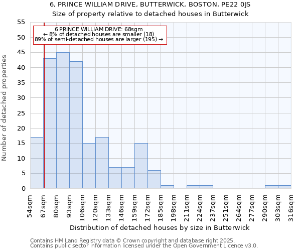6, PRINCE WILLIAM DRIVE, BUTTERWICK, BOSTON, PE22 0JS: Size of property relative to detached houses houses in Butterwick