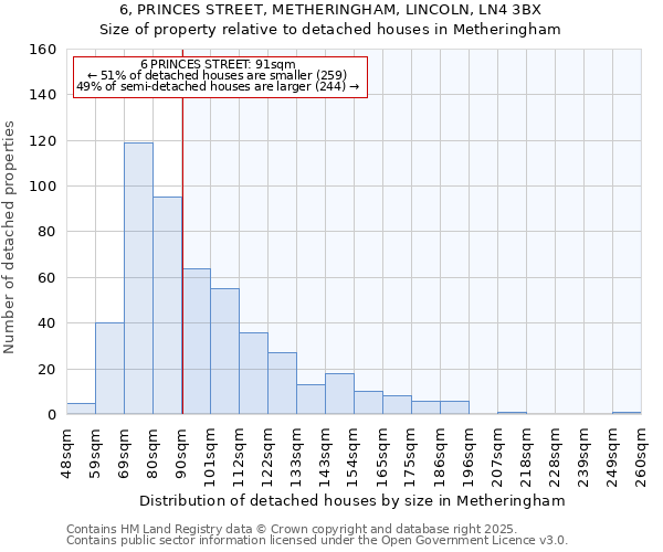 6, PRINCES STREET, METHERINGHAM, LINCOLN, LN4 3BX: Size of property relative to detached houses houses in Metheringham