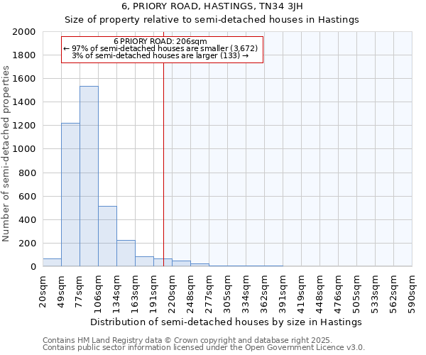 6, PRIORY ROAD, HASTINGS, TN34 3JH: Size of property relative to semi-detached houses houses in Hastings