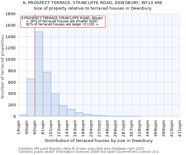 6, PROSPECT TERRACE, STAINCLIFFE ROAD, DEWSBURY, WF13 4RE: Size of property relative to terraced houses houses in Dewsbury
