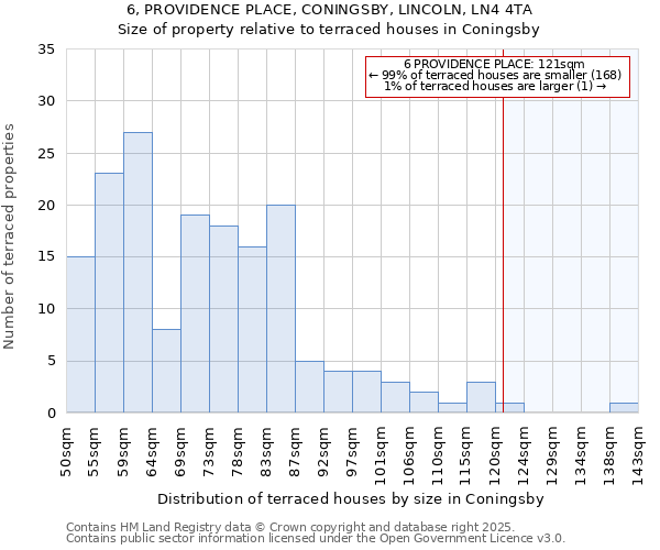 6, PROVIDENCE PLACE, CONINGSBY, LINCOLN, LN4 4TA: Size of property relative to terraced houses houses in Coningsby