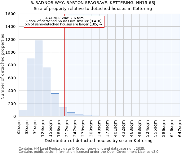 6, RADNOR WAY, BARTON SEAGRAVE, KETTERING, NN15 6SJ: Size of property relative to detached houses houses in Kettering