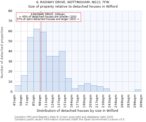 6, RADWAY DRIVE, NOTTINGHAM, NG11 7FW: Size of property relative to detached houses houses in Wilford