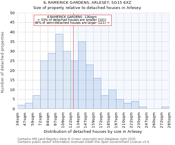 6, RAMERICK GARDENS, ARLESEY, SG15 6XZ: Size of property relative to detached houses houses in Arlesey