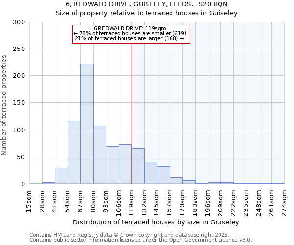 6, REDWALD DRIVE, GUISELEY, LEEDS, LS20 8QN: Size of property relative to terraced houses houses in Guiseley