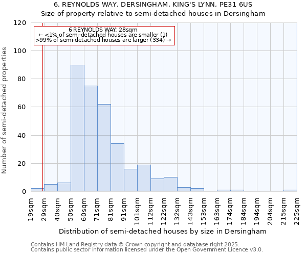 6, REYNOLDS WAY, DERSINGHAM, KING'S LYNN, PE31 6US: Size of property relative to semi-detached houses houses in Dersingham