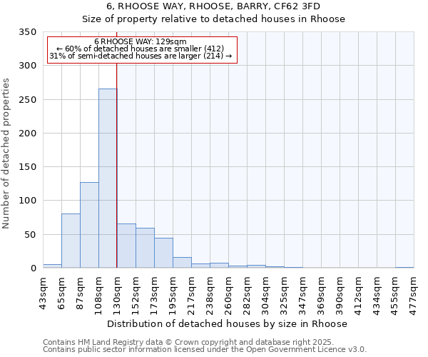 6, RHOOSE WAY, RHOOSE, BARRY, CF62 3FD: Size of property relative to detached houses houses in Rhoose