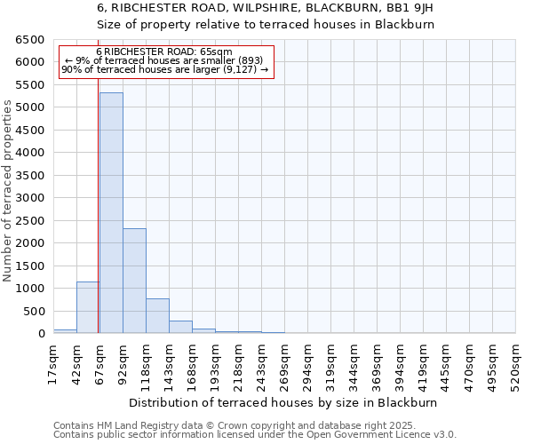 6, RIBCHESTER ROAD, WILPSHIRE, BLACKBURN, BB1 9JH: Size of property relative to terraced houses houses in Blackburn