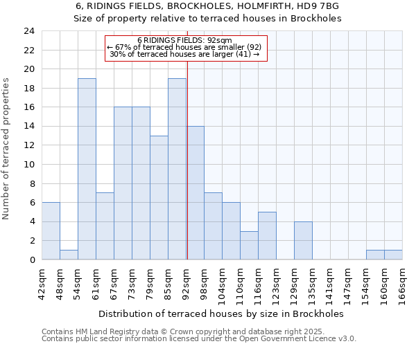 6, RIDINGS FIELDS, BROCKHOLES, HOLMFIRTH, HD9 7BG: Size of property relative to terraced houses houses in Brockholes