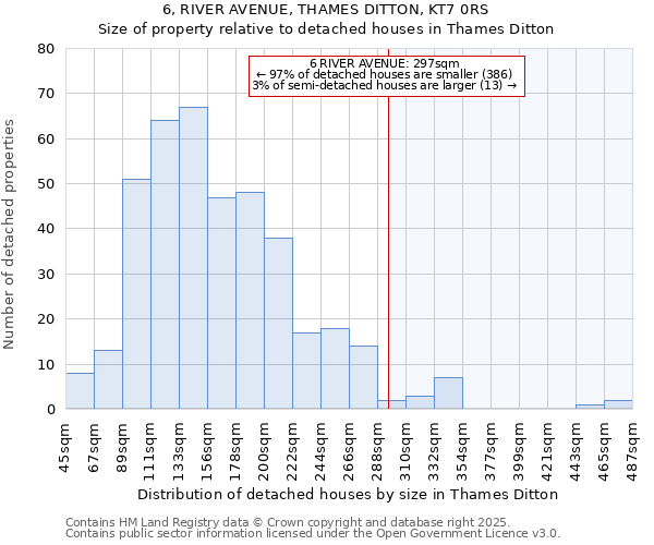 6, RIVER AVENUE, THAMES DITTON, KT7 0RS: Size of property relative to detached houses houses in Thames Ditton
