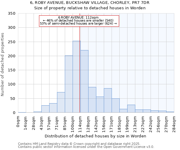 6, ROBY AVENUE, BUCKSHAW VILLAGE, CHORLEY, PR7 7DR: Size of property relative to detached houses houses in Worden