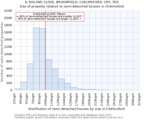 6, ROLAND CLOSE, BROOMFIELD, CHELMSFORD, CM1 7ED: Size of property relative to semi-detached houses houses in Chelmsford