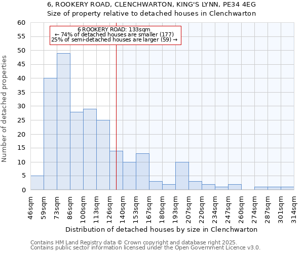 6, ROOKERY ROAD, CLENCHWARTON, KING'S LYNN, PE34 4EG: Size of property relative to detached houses houses in Clenchwarton