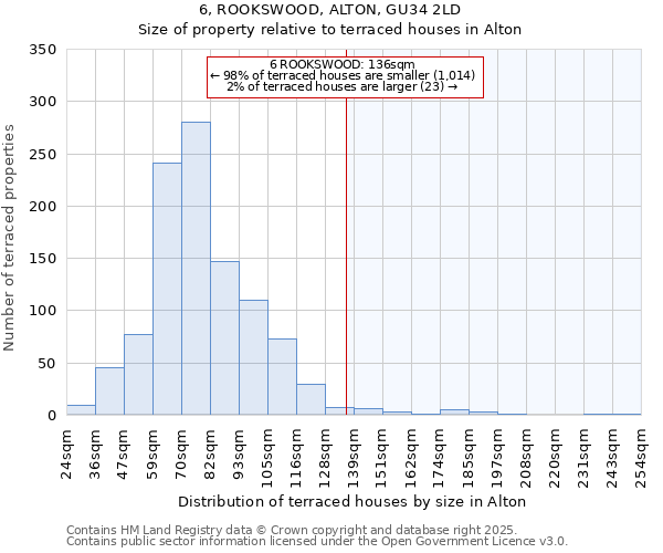 6, ROOKSWOOD, ALTON, GU34 2LD: Size of property relative to terraced houses houses in Alton