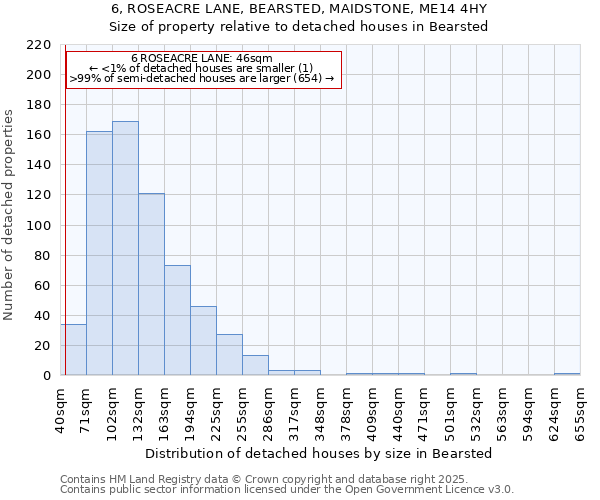 6, ROSEACRE LANE, BEARSTED, MAIDSTONE, ME14 4HY: Size of property relative to detached houses houses in Bearsted