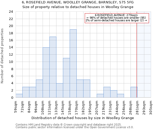 6, ROSEFIELD AVENUE, WOOLLEY GRANGE, BARNSLEY, S75 5FG: Size of property relative to detached houses houses in Woolley Grange
