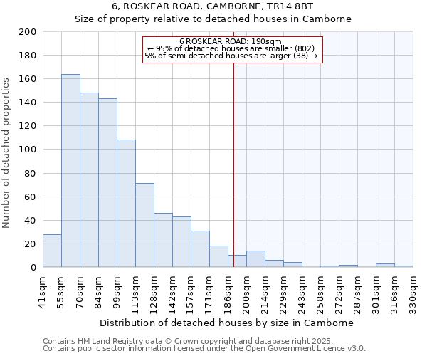 6, ROSKEAR ROAD, CAMBORNE, TR14 8BT: Size of property relative to detached houses houses in Camborne