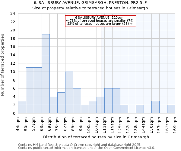 6, SALISBURY AVENUE, GRIMSARGH, PRESTON, PR2 5LF: Size of property relative to terraced houses houses in Grimsargh