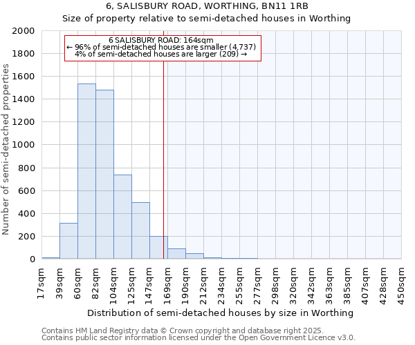 6, SALISBURY ROAD, WORTHING, BN11 1RB: Size of property relative to semi-detached houses houses in Worthing
