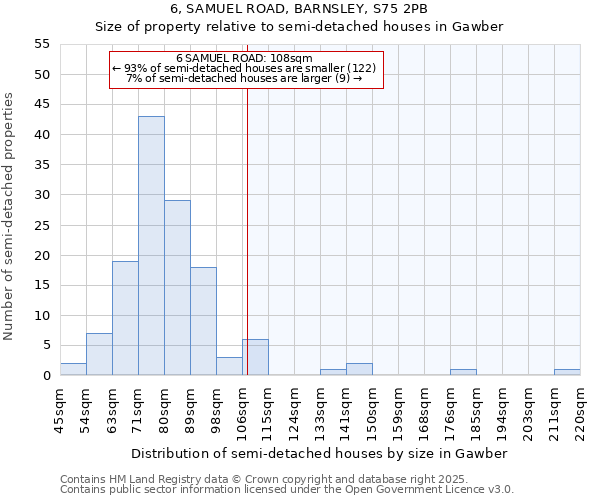 6, SAMUEL ROAD, BARNSLEY, S75 2PB: Size of property relative to semi-detached houses houses in Gawber