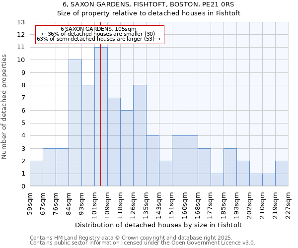 6, SAXON GARDENS, FISHTOFT, BOSTON, PE21 0RS: Size of property relative to detached houses houses in Fishtoft