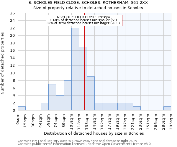 6, SCHOLES FIELD CLOSE, SCHOLES, ROTHERHAM, S61 2XX: Size of property relative to detached houses houses in Scholes