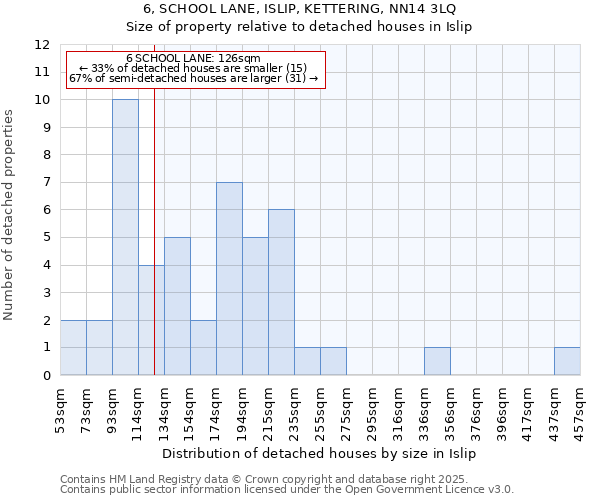 6, SCHOOL LANE, ISLIP, KETTERING, NN14 3LQ: Size of property relative to detached houses houses in Islip