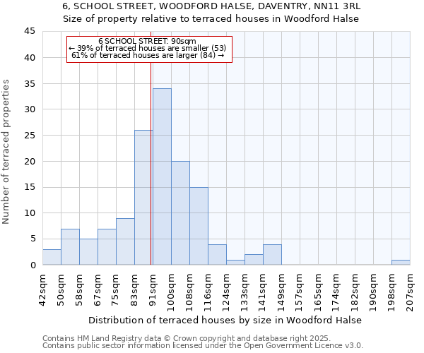 6, SCHOOL STREET, WOODFORD HALSE, DAVENTRY, NN11 3RL: Size of property relative to terraced houses houses in Woodford Halse