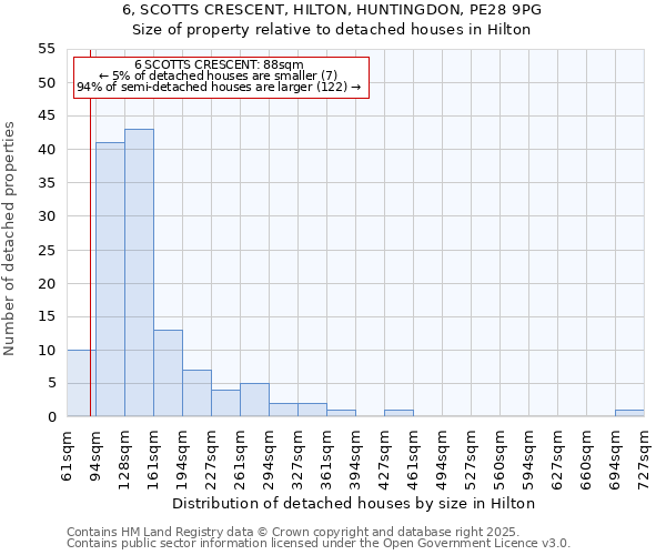 6, SCOTTS CRESCENT, HILTON, HUNTINGDON, PE28 9PG: Size of property relative to detached houses houses in Hilton