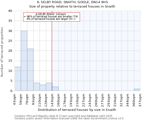 6, SELBY ROAD, SNAITH, GOOLE, DN14 9HS: Size of property relative to terraced houses houses in Snaith