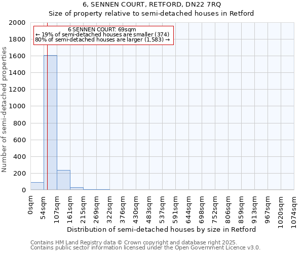 6, SENNEN COURT, RETFORD, DN22 7RQ: Size of property relative to semi-detached houses houses in Retford
