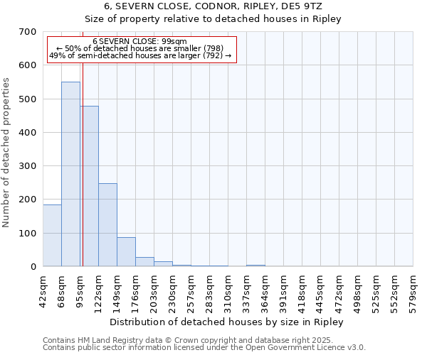6, SEVERN CLOSE, CODNOR, RIPLEY, DE5 9TZ: Size of property relative to detached houses houses in Ripley