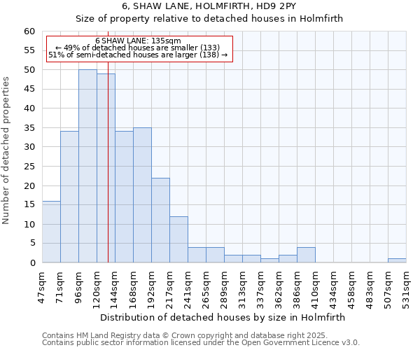 6, SHAW LANE, HOLMFIRTH, HD9 2PY: Size of property relative to detached houses houses in Holmfirth