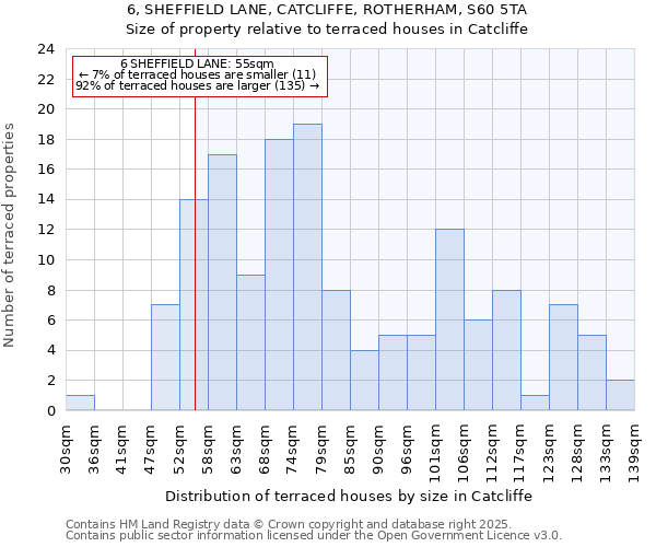 6, SHEFFIELD LANE, CATCLIFFE, ROTHERHAM, S60 5TA: Size of property relative to terraced houses houses in Catcliffe