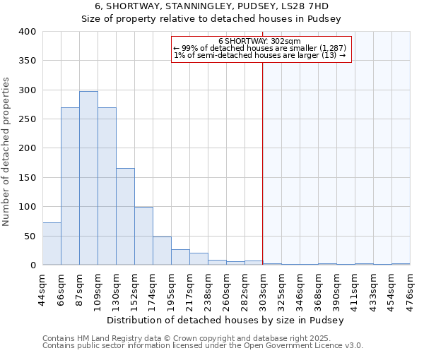 6, SHORTWAY, STANNINGLEY, PUDSEY, LS28 7HD: Size of property relative to detached houses houses in Pudsey