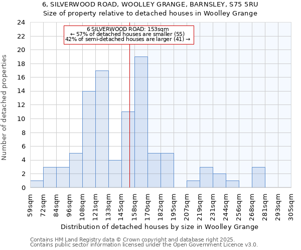 6, SILVERWOOD ROAD, WOOLLEY GRANGE, BARNSLEY, S75 5RU: Size of property relative to detached houses houses in Woolley Grange