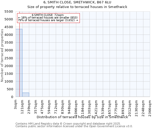 6, SMITH CLOSE, SMETHWICK, B67 6LU: Size of property relative to terraced houses houses in Smethwick